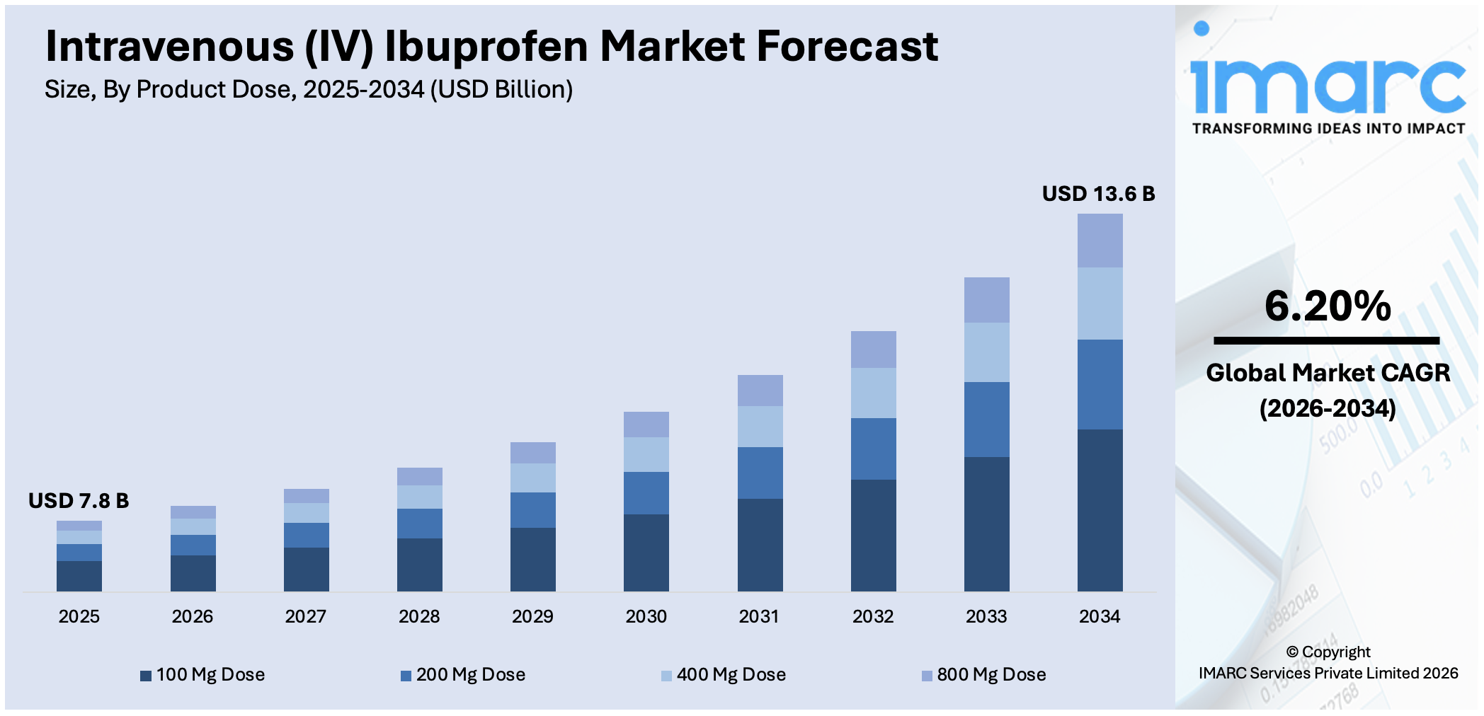 Intravenous (IV) Ibuprofen Market Size